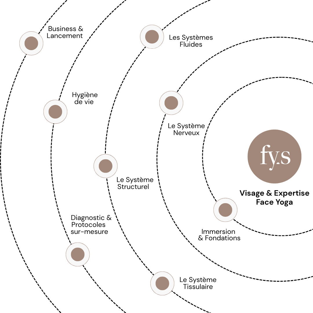 formation intégrative experte yoga du visage